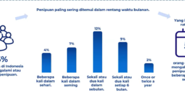  Ilustrasi data persentase warga Indonesia yang terkena penipuan online (scam). Foto: Istimewa

