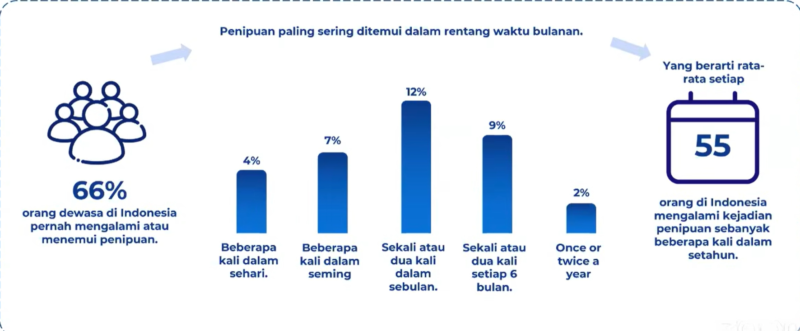  Ilustrasi data persentase warga Indonesia yang terkena penipuan online (scam). Foto: Istimewa


