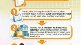  Ilustrasi tata cara reaktivasi kepesertaan Penerima Bantuan Iuran Jaminan Kesehatan Nasional (PBI-JK) dari Kementerian Sosial. Foto: Kemensos