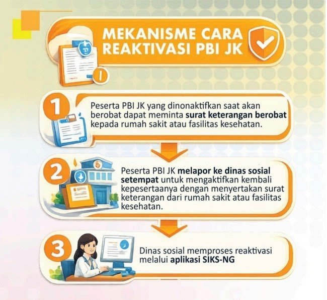  Ilustrasi tata cara reaktivasi kepesertaan Penerima Bantuan Iuran Jaminan Kesehatan Nasional (PBI-JK) dari Kementerian Sosial. Foto: Kemensos