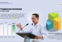 Wali Kota Batam sekaligus Kepala BP Batam Amsakar Achmad. Foto: Humas Diskominfo Batam